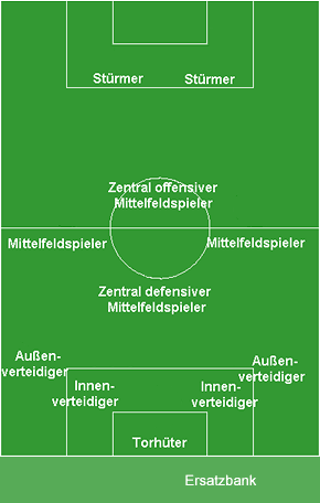 Spielfeld